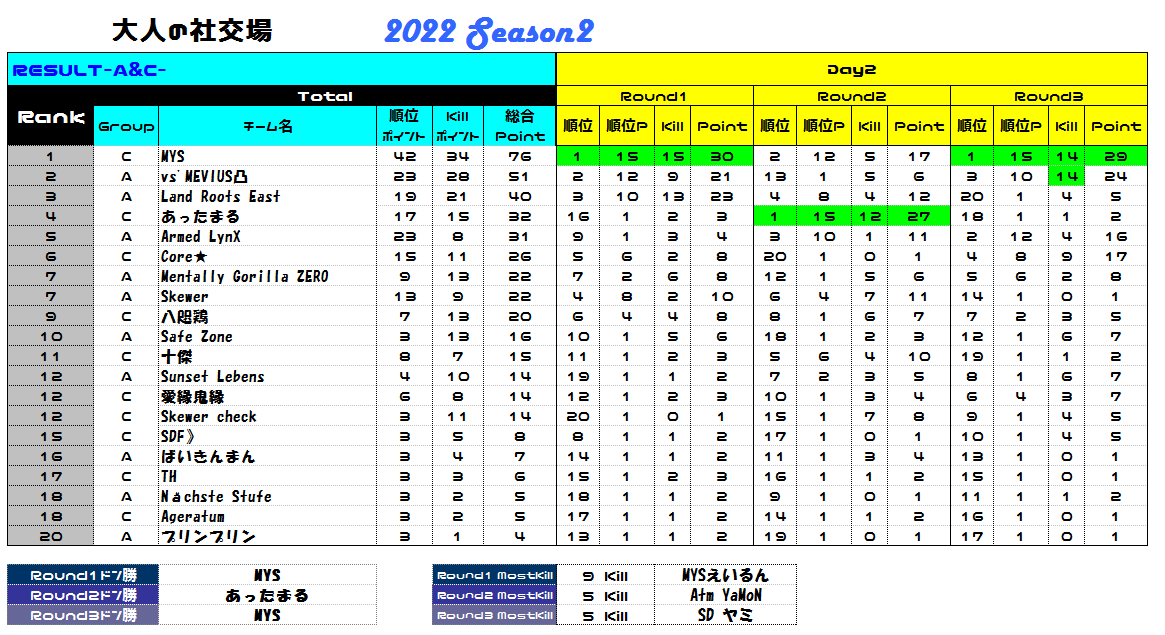 pubgmtaka's tweet image. 大人の社交場Day2が終わりました。
どちらの組みも2ドン勝したチームが出ましたのでポイントが大量に入っています！！
各Gr上位5チームまでがKINGグループです、最後まで頑張ってください！！

又、9ラウンド目はポイントの仕組みが違いますのでDay3開始前21時までに申請をお願いします

#大人の社交場