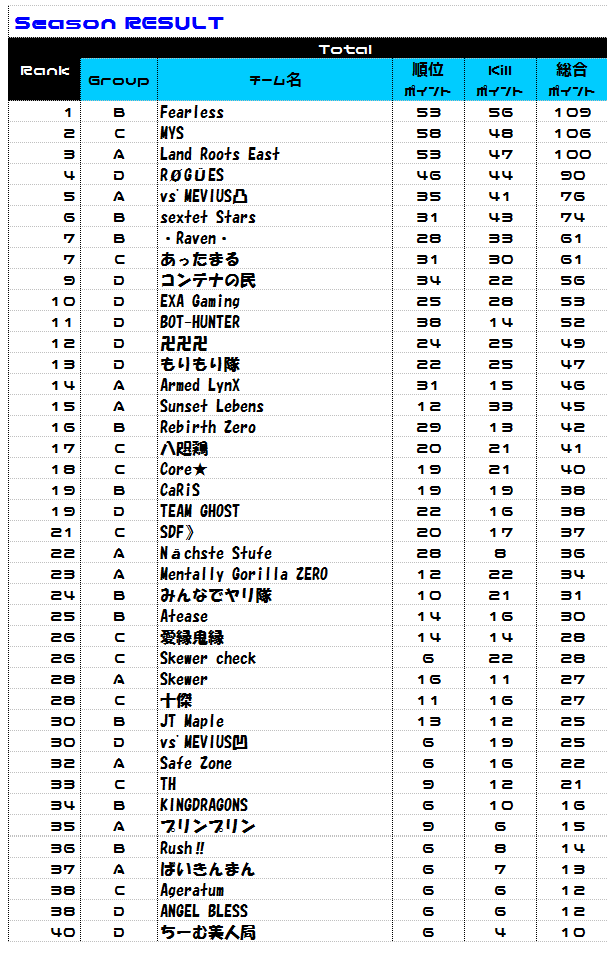 pubgmtaka's tweet image. 大人の社交場Day2が終わりました。
どちらの組みも2ドン勝したチームが出ましたのでポイントが大量に入っています！！
各Gr上位5チームまでがKINGグループです、最後まで頑張ってください！！

又、9ラウンド目はポイントの仕組みが違いますのでDay3開始前21時までに申請をお願いします

#大人の社交場