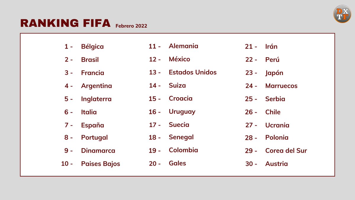Se actualizó el Ranking #FIFA y ahora #Argentina se coloca en el 4to puesto, recordemos la importancia del ránking con respecto a la Copa del Mundo para poder ser cabeza de serie, los primeros siete que clasifiquen más Qatar serán los privilegiados de encabezar los grupos.