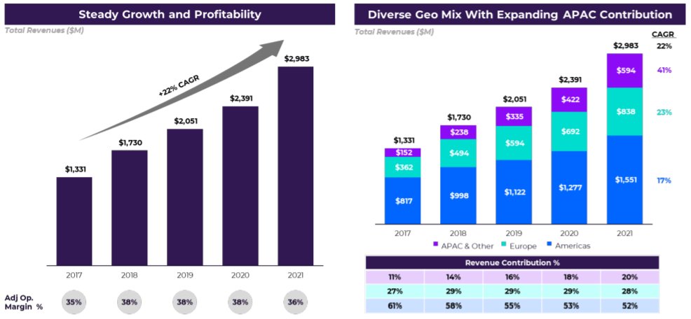Bill_Archer's tweet photo. Wanted to highlight some charts from $MTCH letter that haven't received as much love during earnings. 22% Revenue CAGR over 5 years, accelerating Revenue growth in 2021 during the pandemic, with best in class Margins and major APAC expansion. The team is firing on all cylinders! https://t.co/6XgkytMgz4