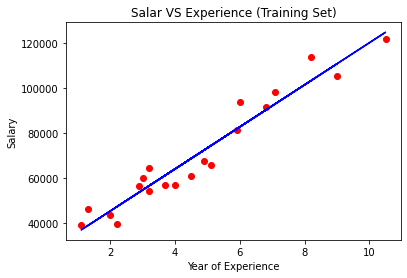 irfanum9's tweet image. Now the first model of my life is ready to predict salary on the basis of experience. Excitement is at its peak.😍
#pakdatascience #Machinelearnng #python #DataScientist #datavisualization