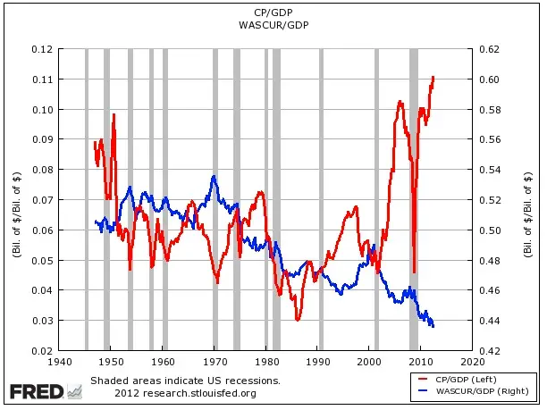 23/25Look the great resignation is a good thing.The American dream is broken. You can't just work hard at a 9-5, have work life balance and get ahead.The gap in wages versus profit has never been higher.