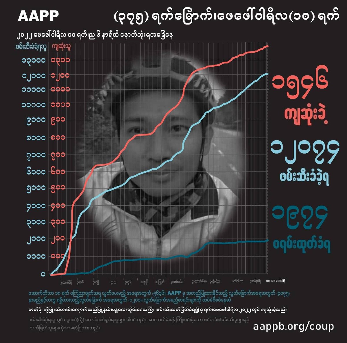 aapp_burma's tweet photo. DAILY UPDATE 10/02/22

1,546 killed (+6)
12,073 total arrests (+14)
1,974 evading warrant (+0)

brief https://t.co/Bf7x0Ut6Ws
detained https://t.co/G9ttFIzGfi
sentenced https://t.co/PQN9zcUzR2
fatalities https://t.co/lGWvEFSlv7 https://t.co/9rocJ65S4t