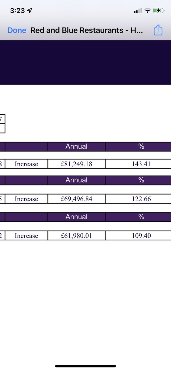 Hey @RishiSunak 3 new electric contracts for our small business, just how are we meant to absorb increases like these as well as wage, food, product, NI inflation when peoples real wages are falling?? Asking for hospitality in the UK….