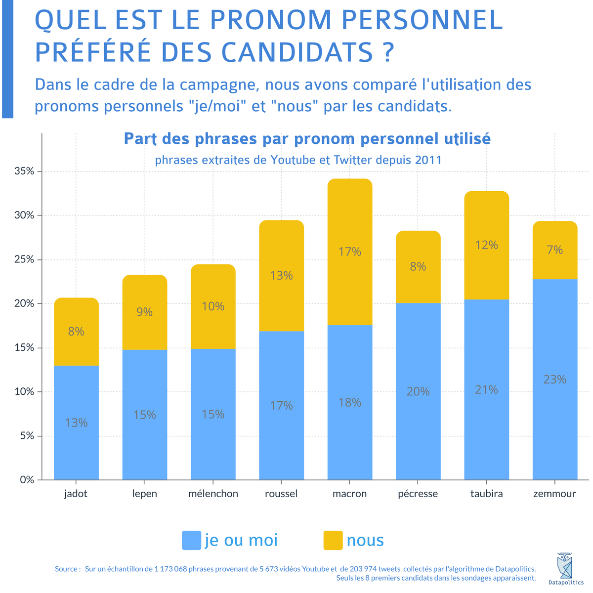 "Moi", "je", ou "nous"...

Les pronoms personnels prononcés par les candidats trahissent-ils des éléments de leur personnalité ? 

Vous avez 2h.