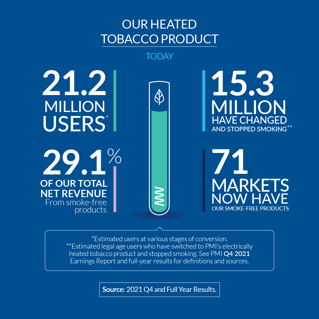 An estimated 15.3 million adult smokers have switched to our leading heated  tobacco product and stopped smoking. And now 29.1% of our total net revenue  comes from #smokefree products. Discover how @insidepmi