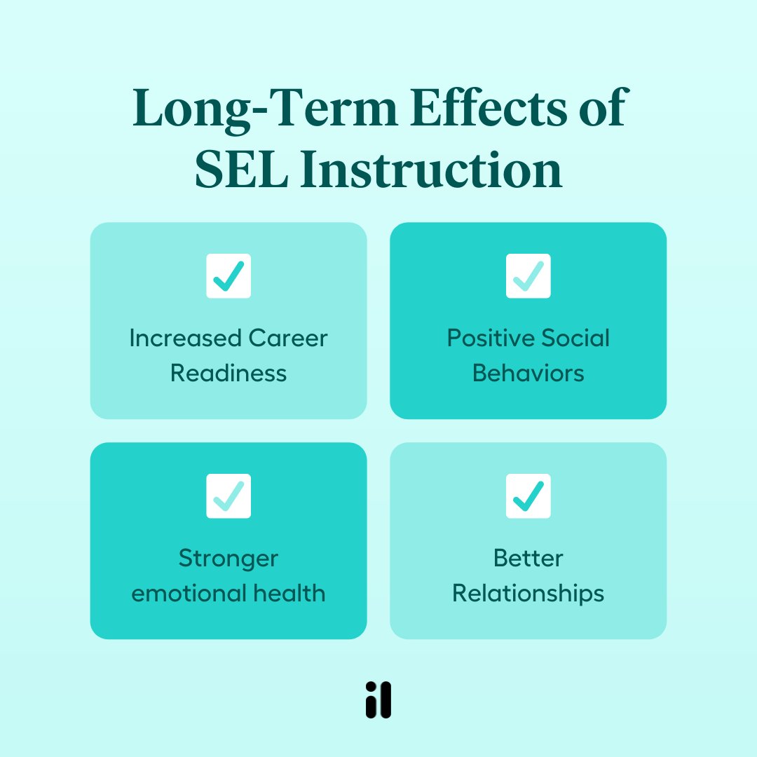 ImagineLearning's tweet photo. Why integrate #SEL into your curriculum? Check out the long term effects, which include increased career readiness. 🍵 We'd say those are some pretty good reasons. Do you agree? Start an integrated program now: https://t.co/2L6vmYgLpX. #SEL #StartWithSEL #ImaginePurposePrep https://t.co/1k0ovowYKS