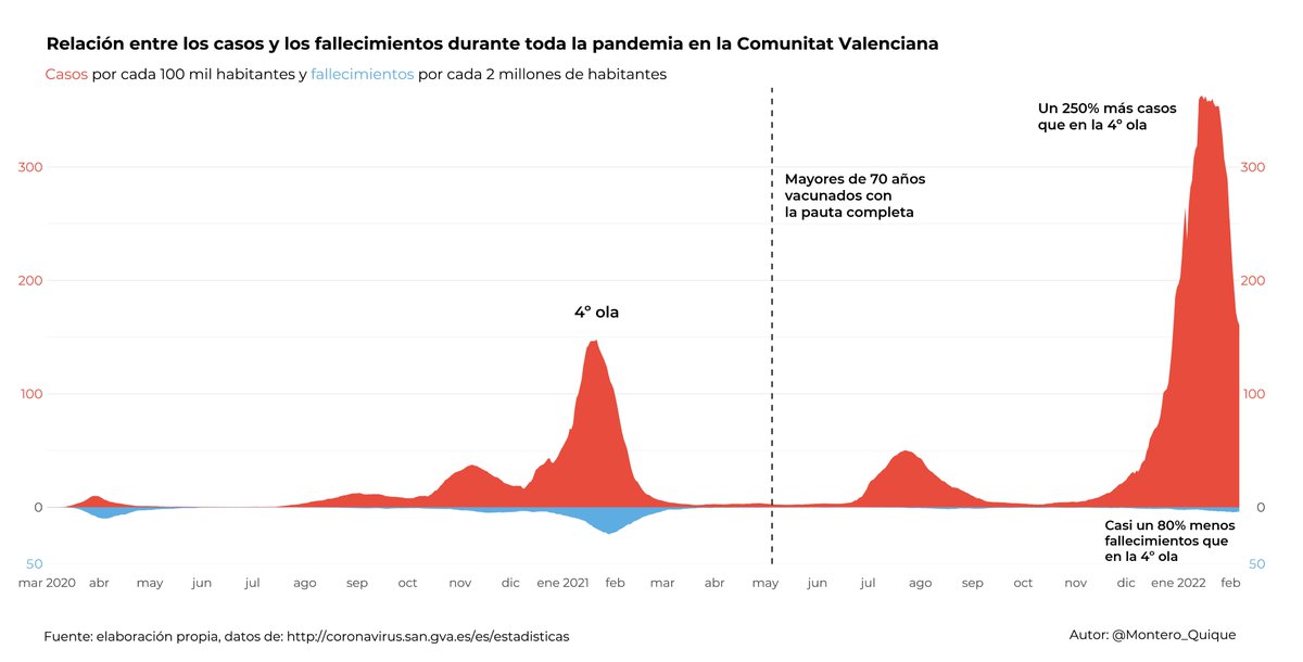 Llevo tiempo queriendo hacer este gráfico comparando los casos y los fallecimientos en la Comunidad. 

Una vez más, otra prueba sobre la eficacia de las vacunas y que a pesar de registrar un 250% más de casos durante esta Navidad, los fallecimientos se han reducido un 70%.