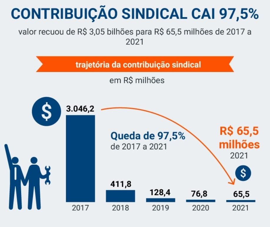 PauloMartins10's tweet photo. Tenho muito orgulho de ter proposto o fim do imposto sindical. Desde então, sindicatos perderam bilhões em arrecadação e parte deste montante certamente teria sido utilizado para tumultuar o país. A verdade é que ninguém sentiu falta do imposto sindical, exceto o mau sindicalista https://t.co/P6epCzHQ4n