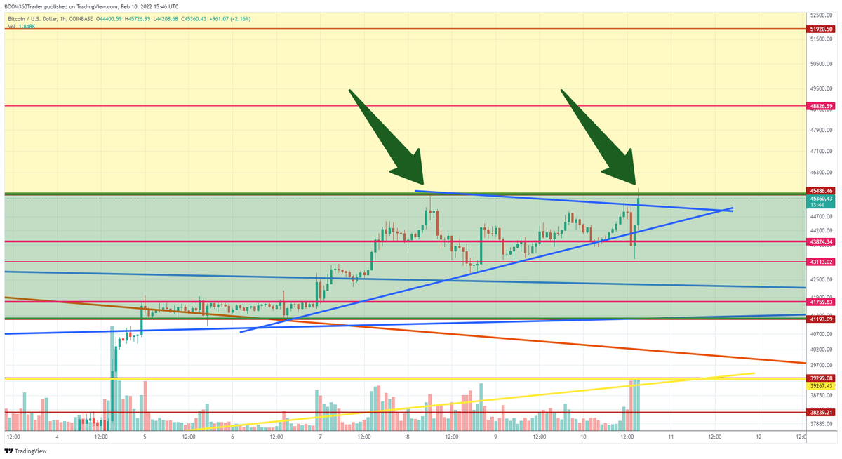 360_trader's tweet photo. $BTC knock knock at a key level here https://t.co/agsorkKKsx