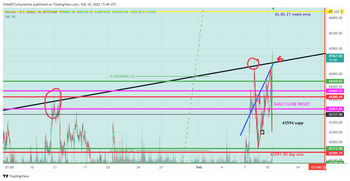 FerreMarett's tweet photo. #BTC broke above the black trend line (approx 45.3k) which has been resist several times - if we can flip it to supp and make a daily close above that will be positive. https://t.co/klVhR0wGbv