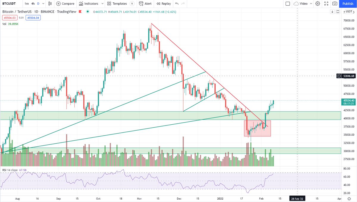 bcicrypto's tweet photo. #Bitcoin Resistances are not a barrier anymore https://t.co/dLXqhk4nL8