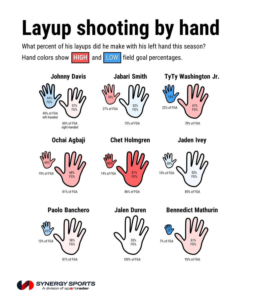 I watched 1000 layups attempted by 20 prospects for the 2022 NBA draft and ...