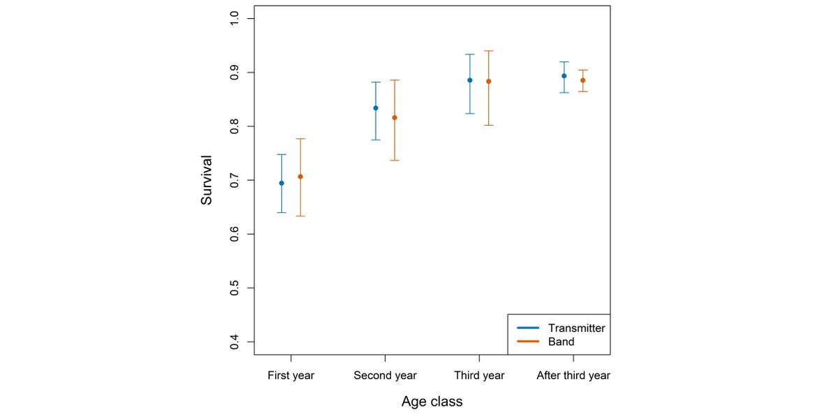 ESAApplications's tweet photo. New & #OpenAccess in @ESAApplications:
Age-specific survival rates, causes of death, and allowable take of golden eagles in the western United States
https://t.co/VbkYC5eUrr
With #OpenData in @ZENODO_ORG
#GoldenEagle #BGEPA #TakePermits https://t.co/KWY0FWfS04