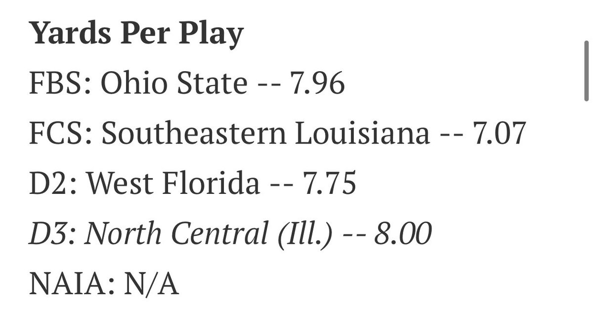 AJ_Hopp's tweet photo. The best offense in all of FCS ball resides right here in Hammond, America! https://t.co/RB3w9EaC3J