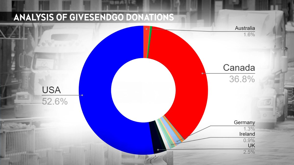 ctv_jon's tweet photo. But dwarfing them all were donations from those who said they were in the United States -- about 52 per cent of identifiable donations. https://t.co/Q74BMVQb1R