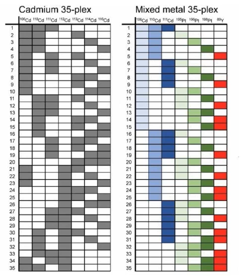 Standard_BioT's tweet photo. Reliable results are important for #clinicaltrials. Increased data consistency using #cellbarcoding with #masscytometry minimizes batch effects and sample-to-sample technical variation when multiplexed samples are stained and acquired together: https://t.co/Xk2nqFqVIf https://t.co/96qdCWa0Dc