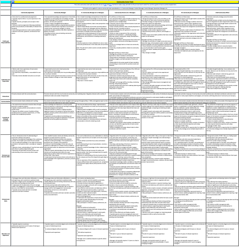 DavidSpinks's tweet photo. Alrighty! Here is a free, public version of the spreadsheet I created for my team that maps out the full community career path.

It has every level that a community pro can reach with the related competencies, skills, and experience.

Grab it here 👉 https://t.co/S4rzVCoi4t https://t.co/I2PeKdfgxf