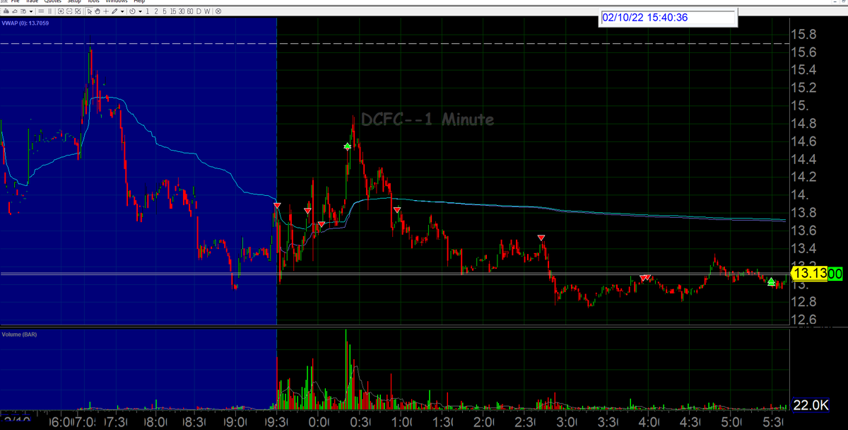 dataedgex's tweet photo. $DCFC my A+ setup, so loaded the boat. Unfortunately, $12 target wasn't reached. Compounding adding to my winner when i was right made the difference. Reset my short on that squeeze and rode it all the way down. #trader #trading #daytrader #daytrading #dcfc #oegd #frd https://t.co/fm1D6qojYS