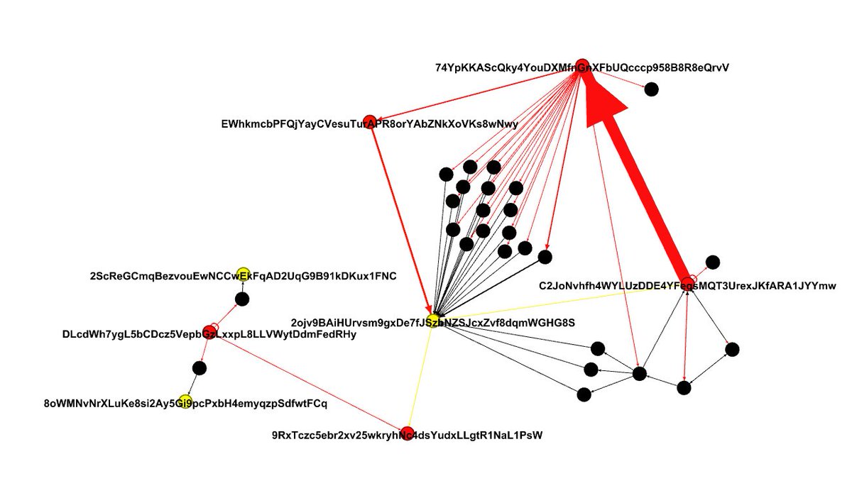 ini_nft's tweet photo. (6/12) HERE YOU GO!
- red - main scammer wallets
- yellow - with highest probability exchanges
- black - unimportant "middle man" wallets that sent SOL to exchanges

(EWhkmcbPFQjYayCVesuTurAPR8orYAbZNkXoVKs8wNwy was used in Werewolf Pack and Baller Ape Club) https://t.co/RxERJ3ZWkv