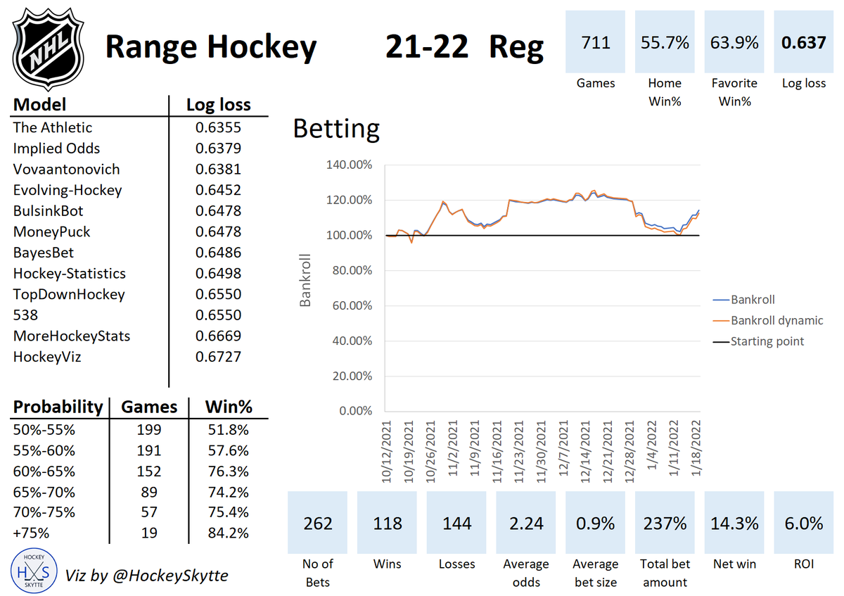 HockeySkytte's tweet photo. @ice_cole_data I've removed Range Hockey from the leader board, but you can still choose your model in the Model Cards. https://t.co/uY9gJdLmwV