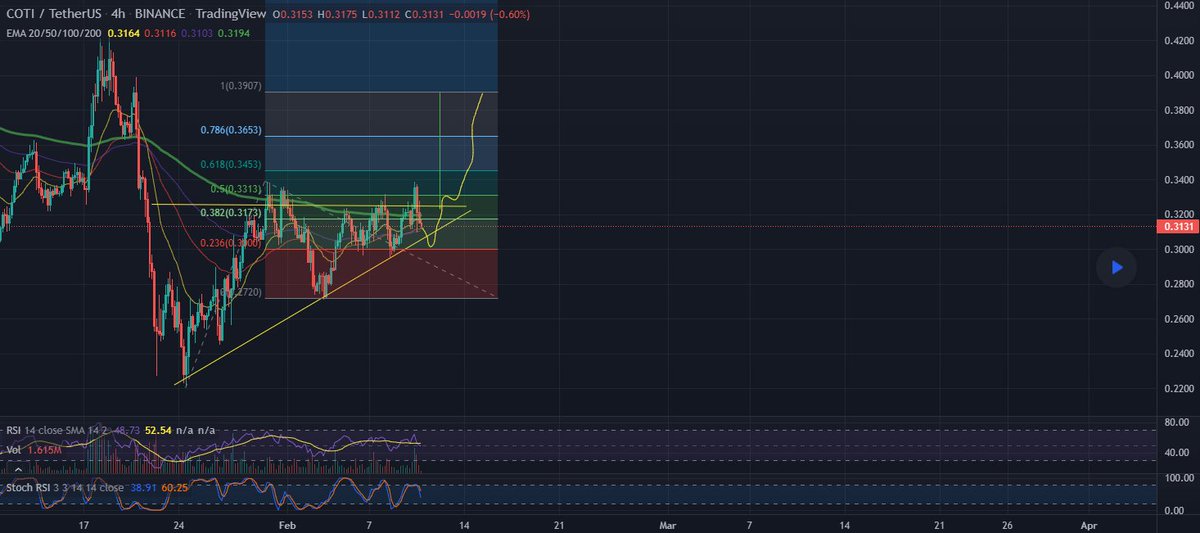 #COTI / #USDT looks like a good buy here.
$COTI / #TetherUS (#BINANCE:#COTIUSDT)
COTI is testing 200 ema on 4h time frame as support!
I could see a high here if it manages to Break Out from the triangle with volume
#btc #crypto #cryptocurrency #bitcoin #eth #ethereum #nft