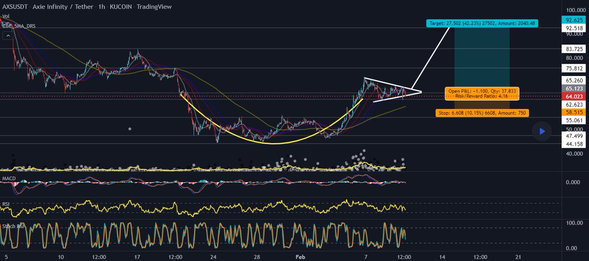 #AXS cup and handle
#Axie Infinity / #Tether (#KUCOIN:#AXSUSDT)
Cup and handle on the 1 hour timeframe on AXS . Stochastic RSI is low on the 4 hour timeframe as well.
#btc #bitcoin #crypto #cryptocurrency #nft #eth #ethereum $btc $axs $tether $crypto