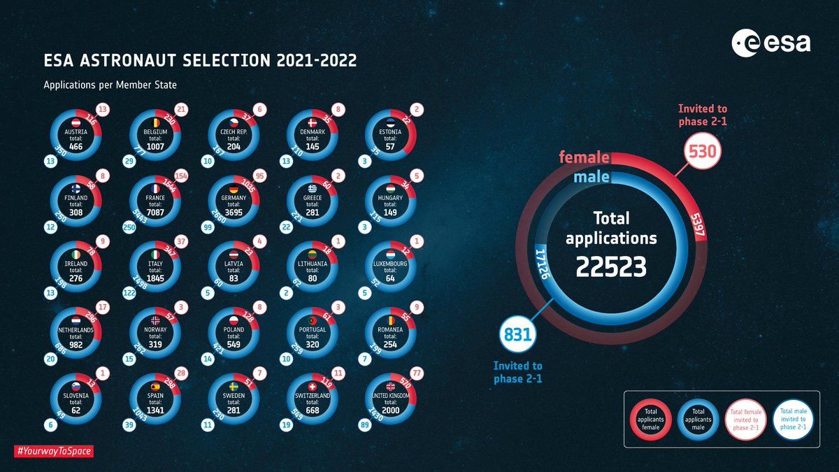 The final figures are in! 👩‍🚀👨‍🚀Applications to @esa's astronaut selection have been broken down by Member and Cooperating States. See who applied and who's progressing in our latest #AstronautSelection update 👉 esa.int/About_Us/Caree… #YourWayToSpace #ESArecruits