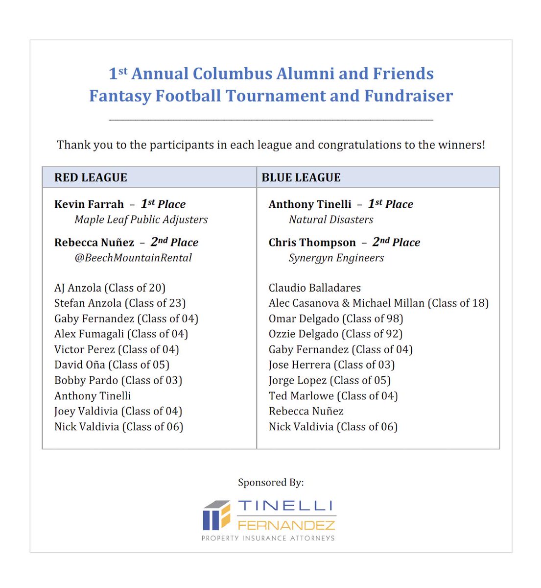 Thank you Gabriel Fernandez '04 and all the Explorers who participated in the fantasy football league and tournament his firm TINELLI hosted this year. The league was able to raise about $1,600 for CCHS and hopes to have 5 or 6 leagues next season. #CPride #Adelante https://t.co/m1WG7QIU8s