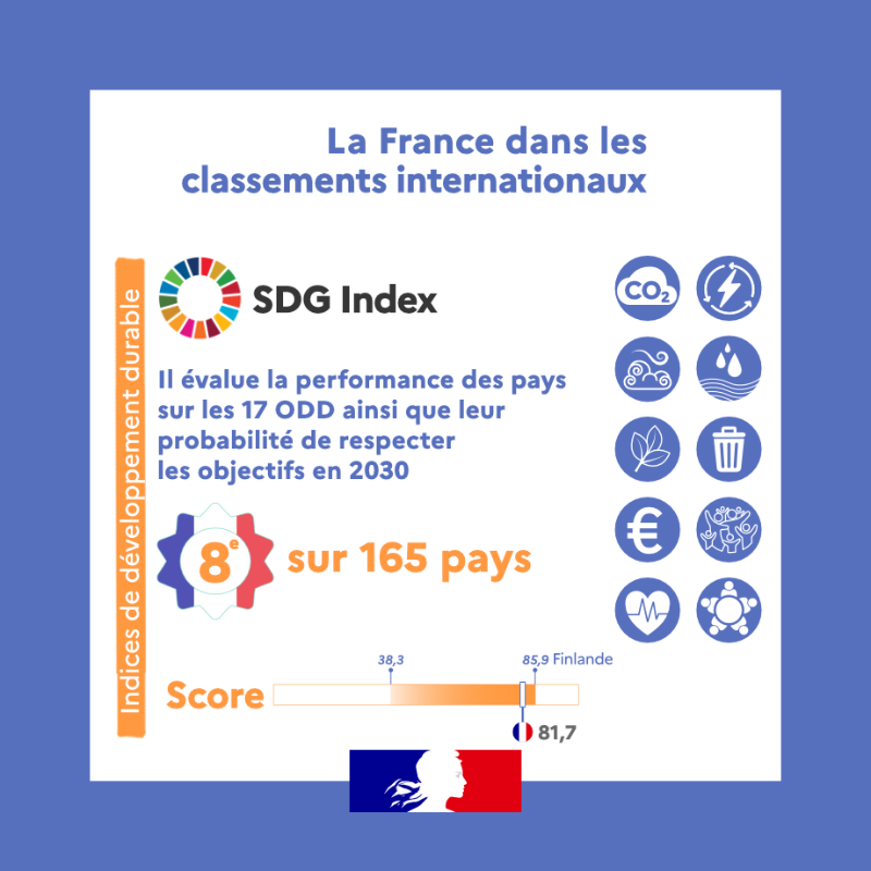notre_env's tweet photo. 🗨️ Connaissez-vous la performance environnementale de la France 🇫🇷 ?
Selon 10 indices de performance en #Environnement et #DéveloppementDurable :
🔸La France est bien classée mais a des axes de progrès dans le domaine environnemental.
On vous explique !
#ODD #BetterLifeIndex