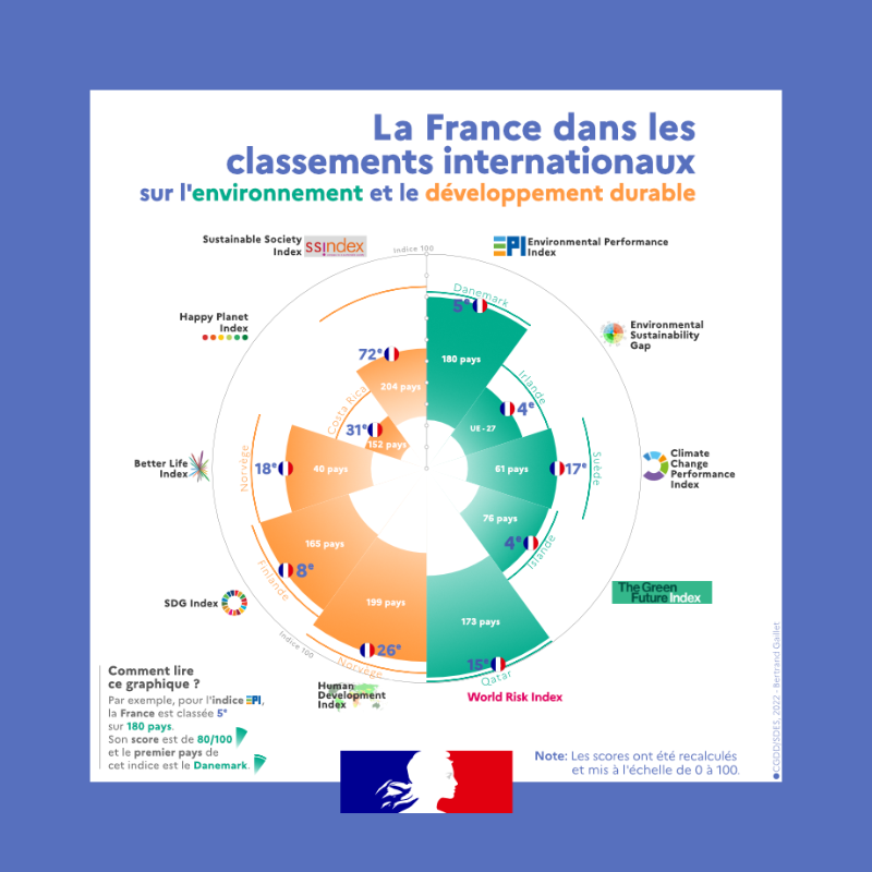 notre_env's tweet photo. 🗨️ Connaissez-vous la performance environnementale de la France 🇫🇷 ?
Selon 10 indices de performance en #Environnement et #DéveloppementDurable :
🔸La France est bien classée mais a des axes de progrès dans le domaine environnemental.
On vous explique !
#ODD #BetterLifeIndex