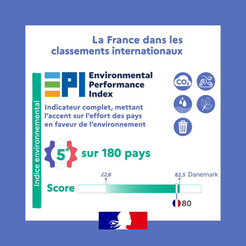 notre_env's tweet photo. 🗨️ Connaissez-vous la performance environnementale de la France 🇫🇷 ?
Selon 10 indices de performance en #Environnement et #DéveloppementDurable :
🔸La France est bien classée mais a des axes de progrès dans le domaine environnemental.
On vous explique !
#ODD #BetterLifeIndex