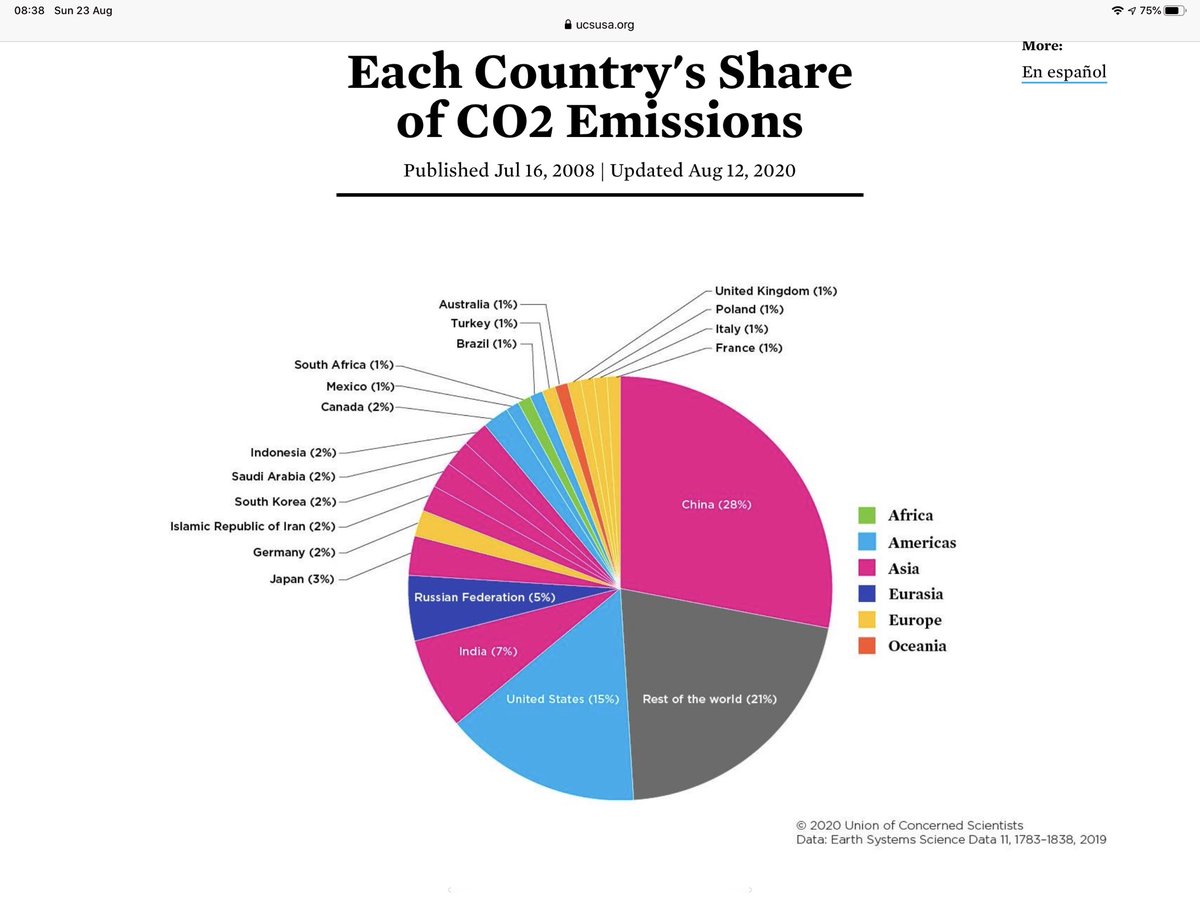 latimeralder's tweet photo. UK makes about 1% of global emissions.

Whatever we do will have a minuscule effect on the climate

So why are we choosing to be the first/only country to impoverish ourselves with #NetZero?

I don't want us to be poor and cold.

I want us to be rich and warm https://t.co/doR5QWY8GV