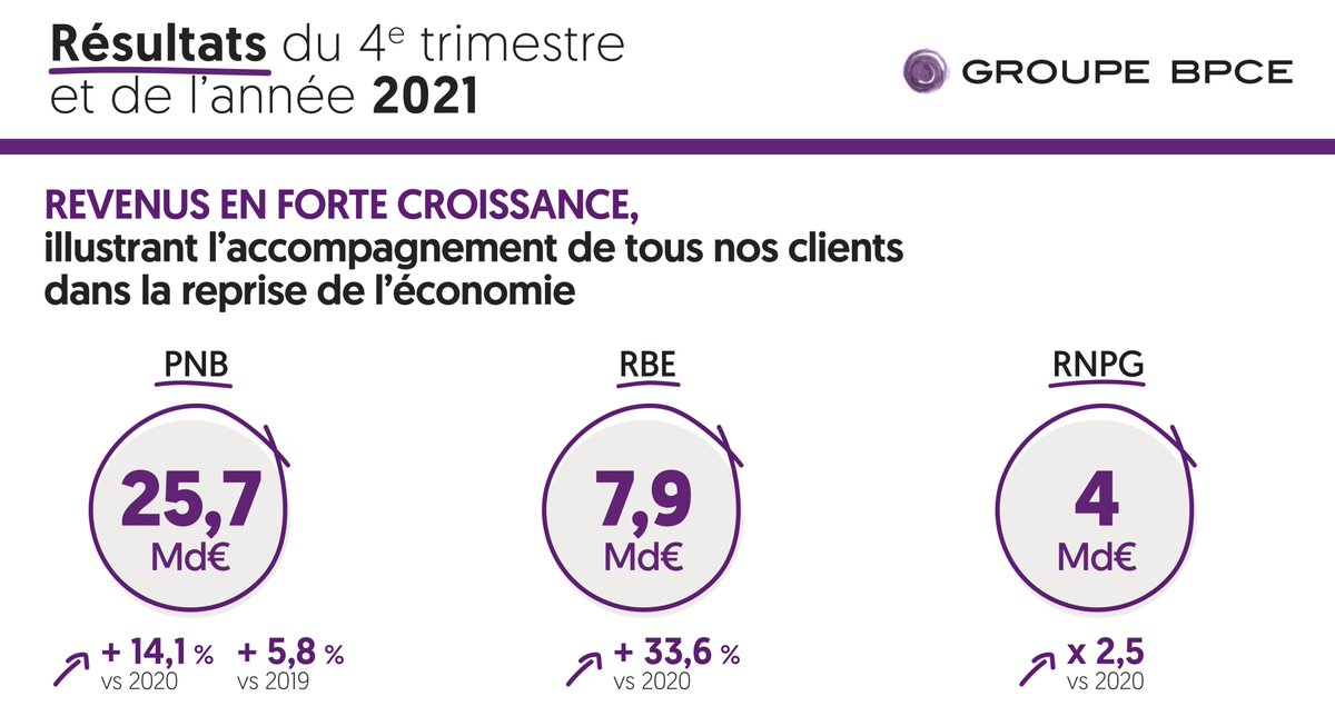 #Résultats annuels 2021 | Les chiffres clés des résultats annuels du Groupe BPCE : newsroom.groupebpce.fr/actualites/res…