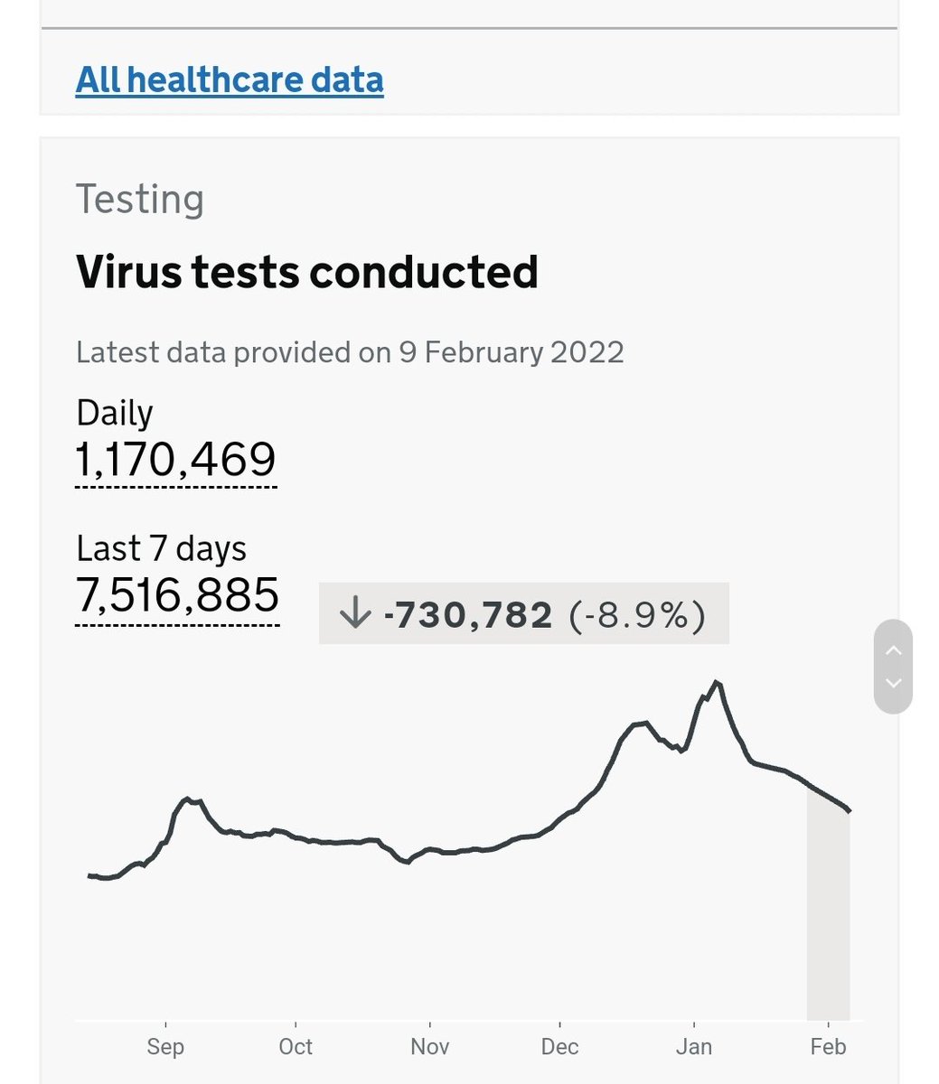 Shepp1231's tweet photo. @ClareSweeney70 @carryonkeith Just over 7.5m tests in the last 7 days in the uk actually - hardly not testing! https://t.co/6QUDjZNDWx