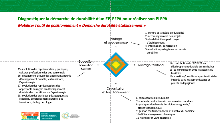 Cpeltiered's tweet photo. D'abord celle du diagnostic de durabilité des pratiques de l'établissement (18 questions en 4 groupes de travail d'une 15aine de personnes à chaque fois, dont 4 élèves/étudiants) pour dégager des actions significatives à inscrire dans le plan local EPA #PLEPA. 1,5 jour intenses. https://t.co/AcgSySm7bD