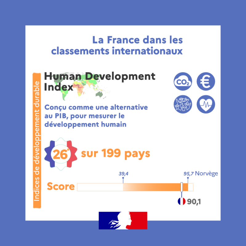 notre_env's tweet photo. 🗨️ Connaissez-vous la performance environnementale de la France 🇫🇷 ?
Selon 10 indices de performance en #Environnement et #DéveloppementDurable :
🔸La France est bien classée mais a des axes de progrès dans le domaine environnemental.
On vous explique !
#ODD #BetterLifeIndex