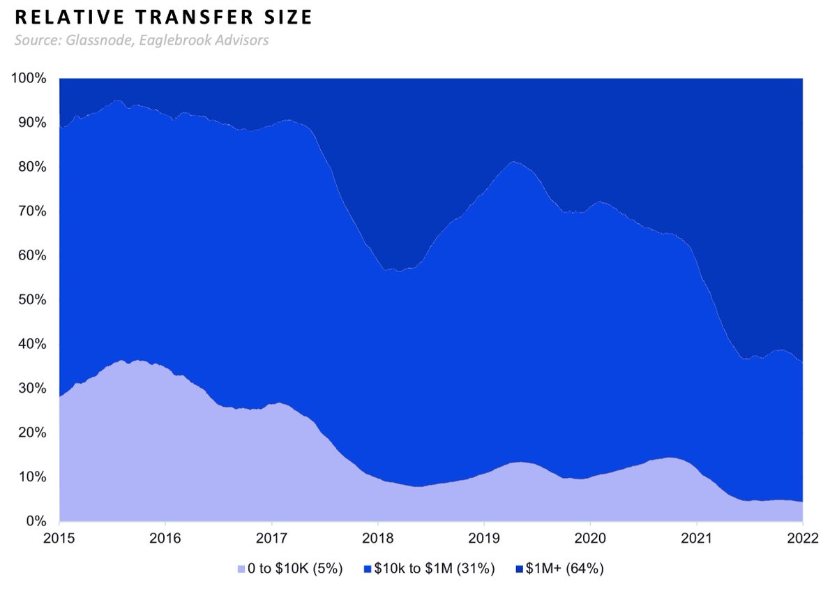 eaglebrook's tweet photo. Transactions above $1m on the Bitcoin Network now average 64% of daily transfer volume. While this does not take away from the importance of smaller transactions/opportunities for micro-payments, large transactions certainly improve its legitimacy. #Eaglebrook #Crypto #bitcoin https://t.co/s4WLxAJyVE