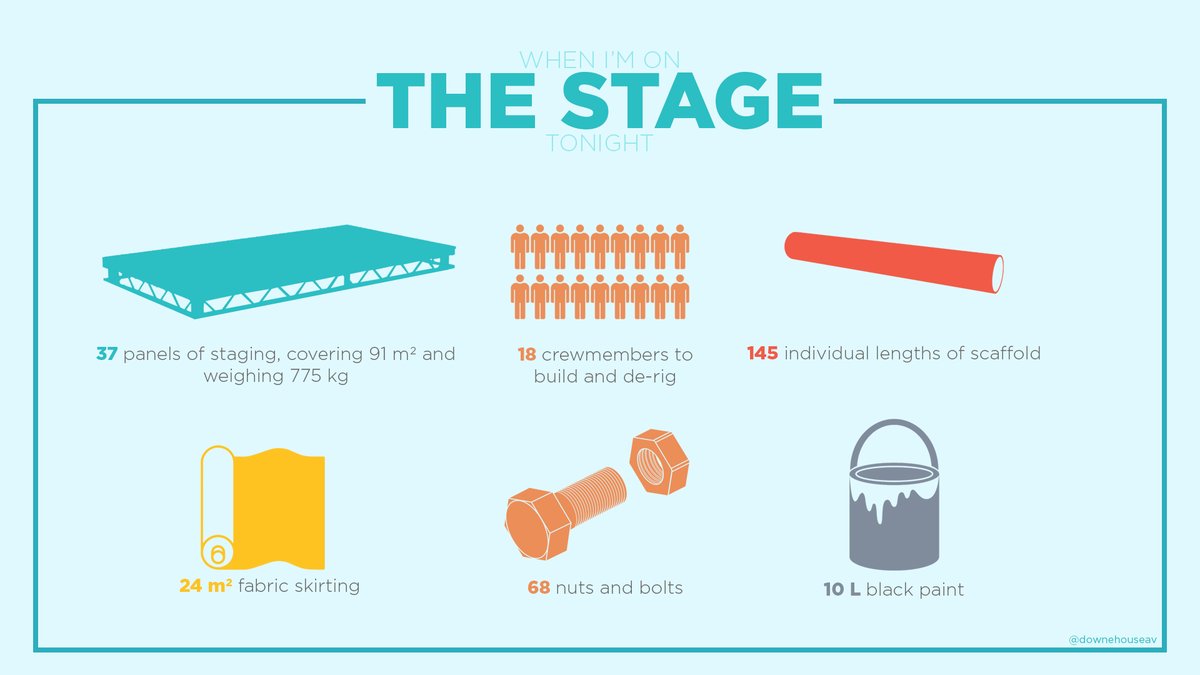 DowneHouseAV's tweet photo. Converting the Performing Arts Centre to allow seating on three sides of the stage a meant levelling off the tiered floor and building extra audience seating during the week before the show. Here's what went into turning the PAC into 'thrust' mode! https://t.co/1NV0s8M2go