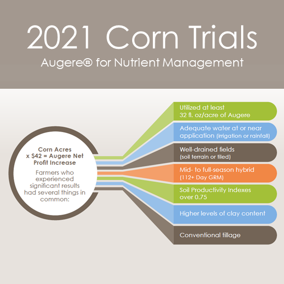 In our Augere field trials, we saw trend lines emerge for farmers who experienced significant ROI with the product. Folks who had these commonalities saw 8+ bu/A gains. See more: bit.ly/3uhAMTr 

#agtech #agtwitter #fertilizer