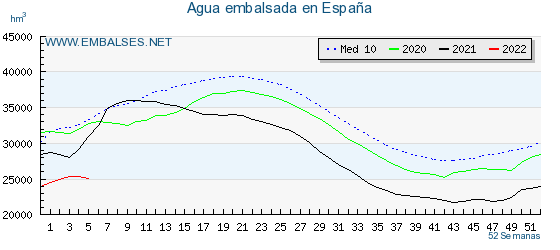 @Equo <a href="/VerdesEquo_And/">Partido Verde Andaluz 🌻</a> <a href="/isabanes/">Inés Sabanés</a> <a href="/MarGlezBaez/">Mar González 🌻🍉</a> <a href="/europeangreens/">European Greens</a> <a href="/fmarcellesi/">Florent Marcellesi 🌻</a> @StopEcocidioEsp Terrible la miopía del gobierno andaluz. Esta noticia la podemos contrastar con este gráfico de la semana que pasada. Hay que empezar a tomar medidas urgentes para evitar los regadíos, porque NO hay agua.