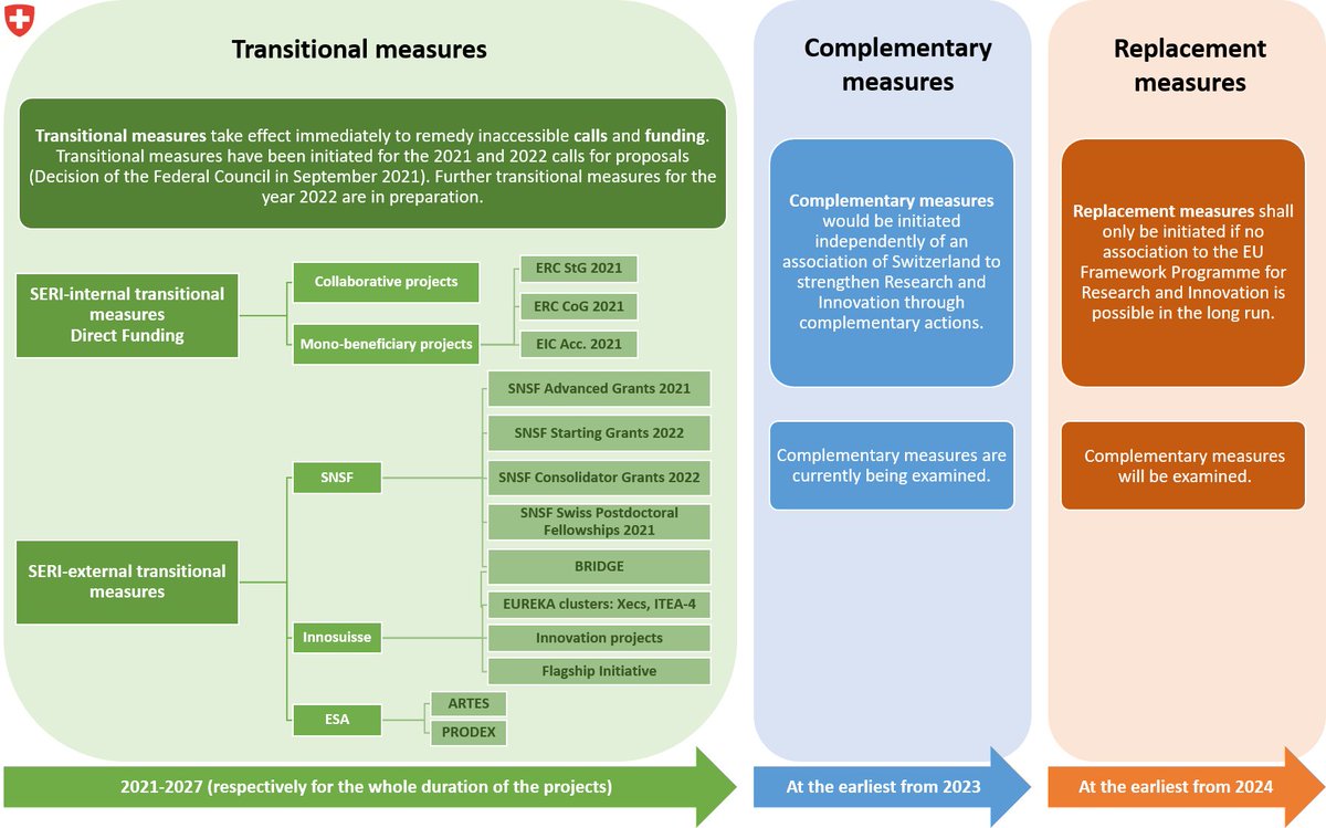 EU Framework Programmes: Check out the overview of current &amp; planned measures in relation to Switzerland's participation in #HorizonEU. 🇨🇭 full association to Horizon Europe remains the Federal Council's declared goal: sbfi.admin.ch/sbfi/en/home/r… 

#SwissEU4Science #SwissEU4Innoation