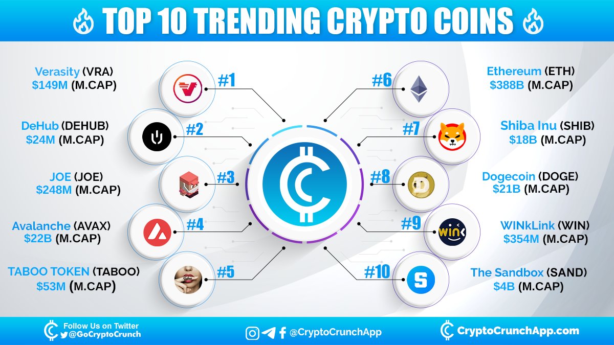 Checkout Top 10 #trending crypto 🔥🚀
1️⃣ $VRA(<a href="/verasitytech/">Verasity | PLRL</a>)
2️⃣ $DEHUB(<a href="/dehub_official/">DeHub</a>)
3️⃣ $JOE(@traderjoe_xyz)
4️⃣ $AVAX(@avalancheavax)
5️⃣ $TABOO(@TABOOOFFICIAL2)
6️⃣ $ETH(<a href="/ethereum/">Ethereum</a>)
7️⃣ $SHIB(<a href="/Shibtoken/">Shib</a>)
8️⃣ $DOGE(<a href="/dogecoin/">Dogecoin</a>)
9️⃣ $WIN(<a href="/WinkLink_Oracle/">WINkLink</a>)
🔟 $SAND(<a href="/TheSandboxGame/">The Sandbox</a>)