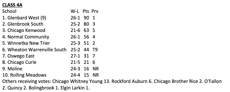 RMHSstampede's tweet photo. Latest Illinois HS basketball rankings! https://t.co/zbKpXbevXG