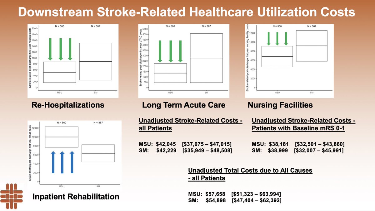 AlexandraCzap's tweet photo. Economic Evaluation of BEST-MSU presented at #ISC22 today!

📉Bottom line: #MSU save #stroke related costs downstream and are cost-effective!

@PRESTO_MSU @MSU_CAT001 @uclahealthmsu @AnneAlexandrov @GeoffreyDonnan @mobilestroke4U @stroke_uk @shazamhussain @svinsociety @AHAScience https://t.co/Ign4kDaMKU