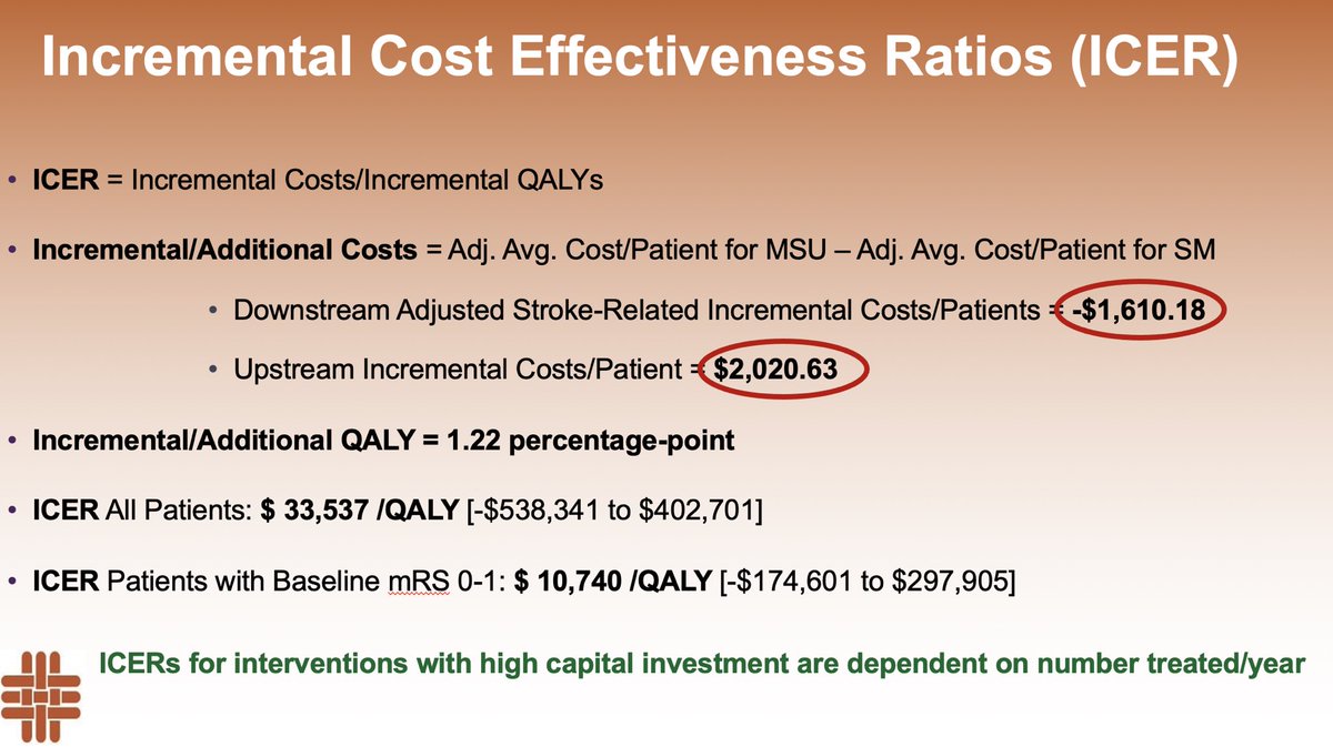 AlexandraCzap's tweet photo. Economic Evaluation of BEST-MSU presented at #ISC22 today!

📉Bottom line: #MSU save #stroke related costs downstream and are cost-effective!

@PRESTO_MSU @MSU_CAT001 @uclahealthmsu @AnneAlexandrov @GeoffreyDonnan @mobilestroke4U @stroke_uk @shazamhussain @svinsociety @AHAScience https://t.co/Ign4kDaMKU