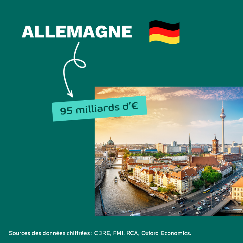 PraemiareimFR's tweet photo. #Immobilier 🏢 | Le marché européen de l'#investissement immobilier confirme son retour à la croissance avec 318 mds d’€ investis en 2021 (+23% sur 1 an). Les investissements se sont concentrés (62%) sur l’immobilier de #bureaux et #résidentiel. @HenryNatter @Daniel_While