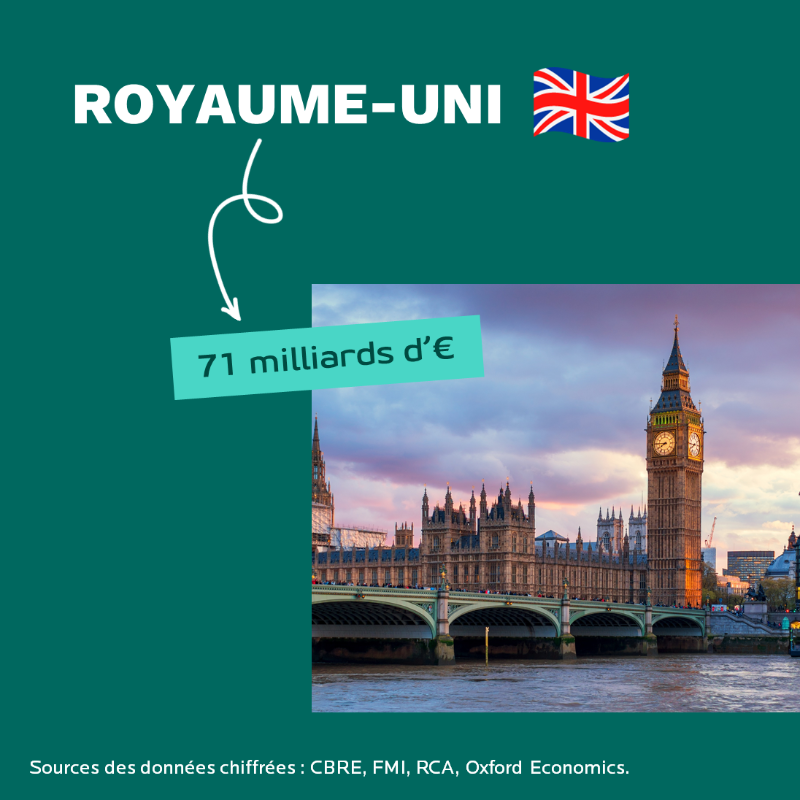 PraemiareimFR's tweet photo. #Immobilier 🏢 | Le marché européen de l'#investissement immobilier confirme son retour à la croissance avec 318 mds d’€ investis en 2021 (+23% sur 1 an). Les investissements se sont concentrés (62%) sur l’immobilier de #bureaux et #résidentiel. @HenryNatter @Daniel_While