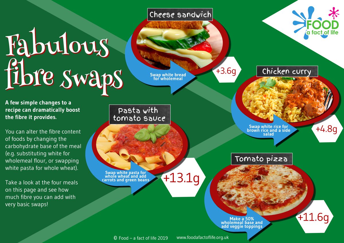FormbyHighFood's tweet photo. Fibre February!! Simple food swaps to everyday food can boost the fibre it provides, making mealtimes healthier.... https://t.co/EYjZwGv2es