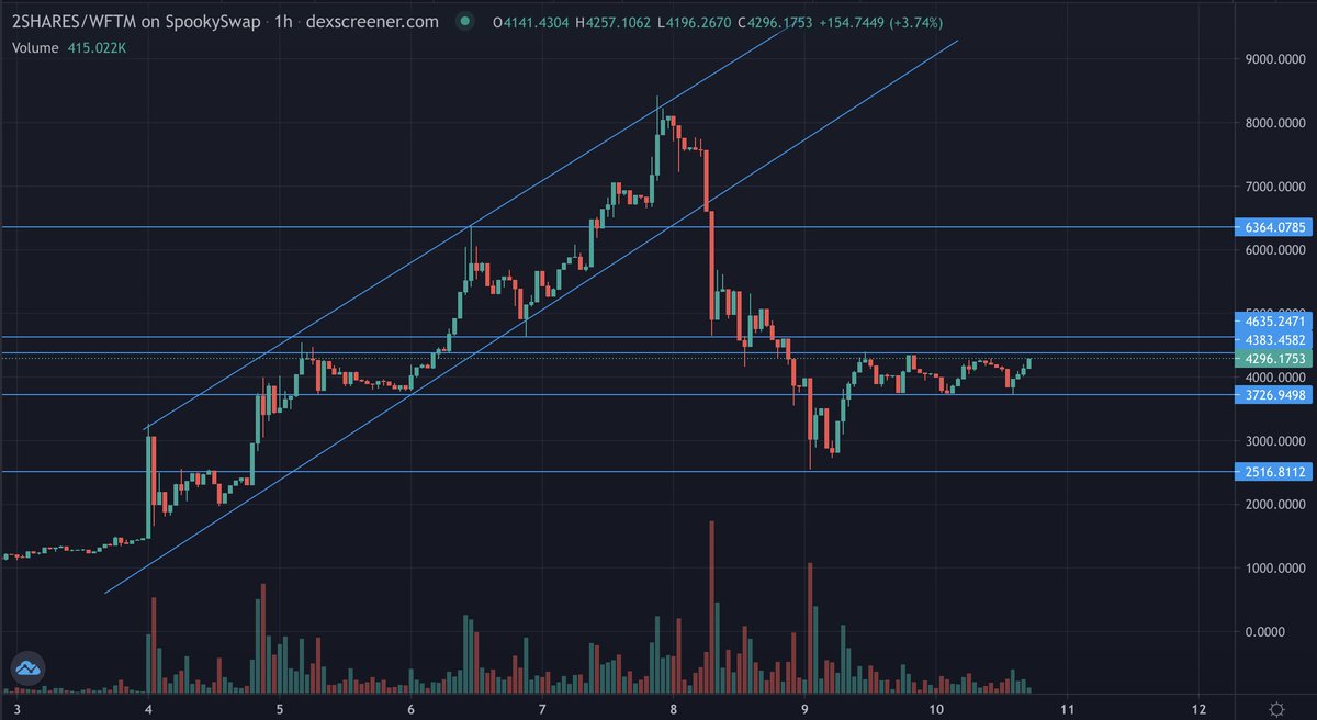 brandoughnuts's tweet photo. $2Shares looking bullish! $4700->$6300->ATH @_2omb #2omb #2shares #3omb #shares https://t.co/oDiFBRTDW5
